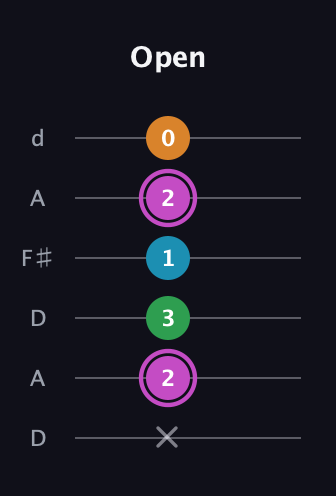 B Diminished Sharp 5th guitar tab — Open (x 2 3 1 2 0) in Open D Tuning (DADF♯AD)