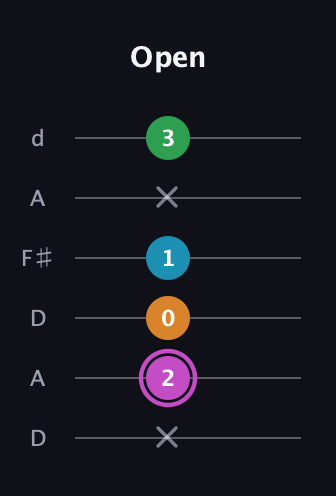 B Diminished Sharp 5th guitar tab — Open (x 2 0 1 x 3) in Open D Tuning (DADF♯AD)