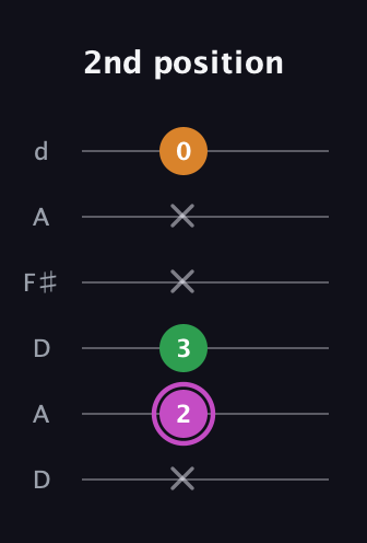 B Diminished Sharp 9th guitar tab — 2nd position (x 2 3 x x 0) in Open D Tuning (DADF♯AD)