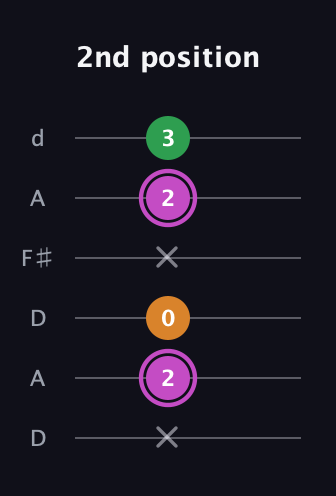 B Diminished Sharp 9th guitar tab — 2nd position (x 2 0 x 2 3) in Open D Tuning (DADF♯AD)