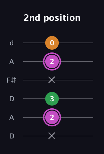 B Diminished Sharp 9th guitar tab — 2nd position (x 2 3 x 2 0) in Open D Tuning (DADF♯AD)