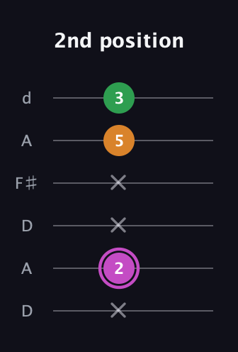 B Diminished Sharp 9th guitar tab — 2nd position (x 2 x x 5 3) in Open D Tuning (DADF♯AD)