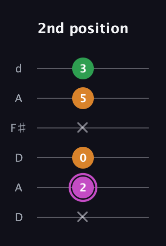 B Diminished Sharp 9th guitar tab — 2nd position (x 2 0 x 5 3) in Open D Tuning (DADF♯AD)
