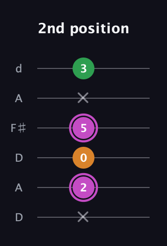 B Diminished Sharp 9th guitar tab — 2nd position (x 2 0 5 x 3) in Open D Tuning (DADF♯AD)