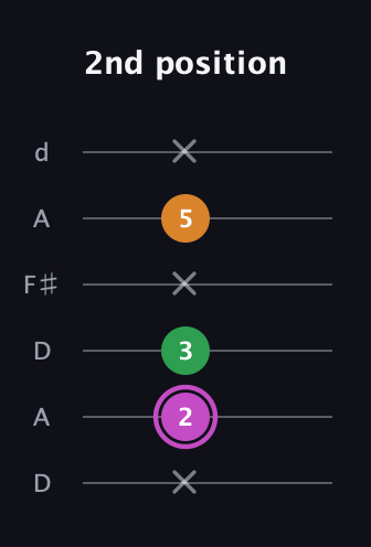 B Diminished Sharp 9th guitar tab — 2nd position (x 2 3 x 5 x) in Open D Tuning (DADF♯AD)