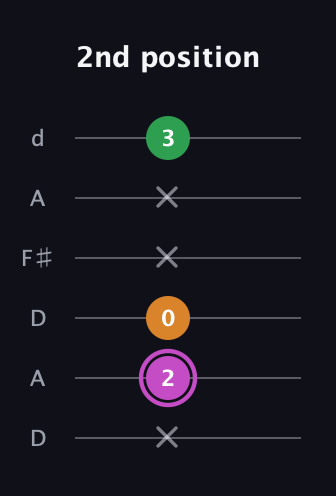 B Diminished Sharp 9th guitar tab — 2nd position (x 2 0 x x 3) in Open D Tuning (DADF♯AD)