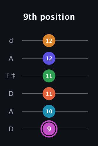 B Half-Diminished 9th Sharp 5th guitar tab — 9th position (9 10 11 11 12 12) in Open D Tuning (DADF♯AD)