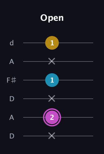 B Major Sharp 5th guitar tab — Open (x 2 x 1 x 1) in Open D Tuning (DADF♯AD)