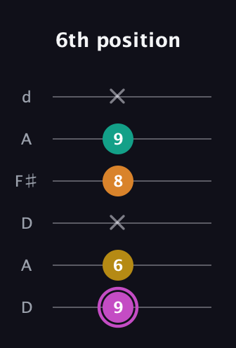 B Major Sharp 9th guitar tab — 6th position (9 6 x 8 9 x) in Open D Tuning (DADF♯AD)