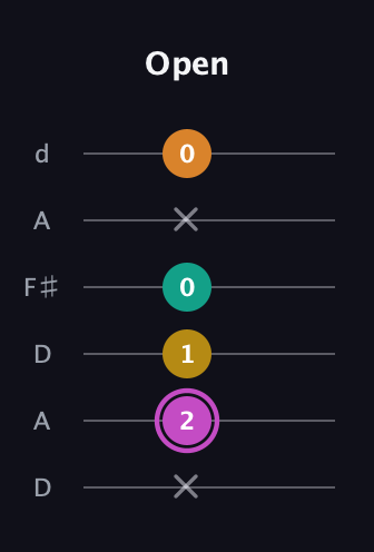 B Major Sharp 9th guitar tab — Open (x 2 1 0 x 0) in Open D Tuning (DADF♯AD)