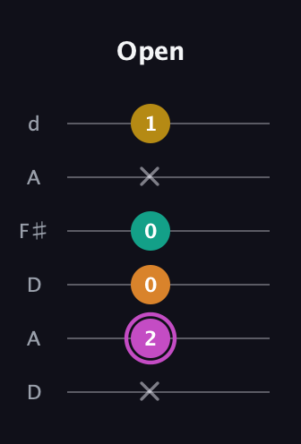 B Major Sharp 9th guitar tab — Open (x 2 0 0 x 1) in Open D Tuning (DADF♯AD)
