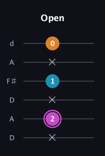 B Minor Sharp 5th guitar tab — Open (x 2 x 1 x 0) in Open D Tuning (DADF♯AD)