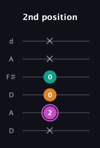 B Minor Sharp 9th guitar tab — 2nd position (x 2 0 0 x x) in Open D Tuning (DADF♯AD)