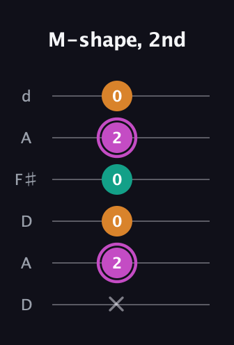 B Minor Sharp 9th guitar tab — M-shape, 2nd (x 2 0 0 2 0) in Open D Tuning (DADF♯AD)