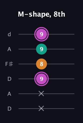 B Minor Sharp 9th guitar tab — M-shape, 8th (x x 9 8 9 9) in Open D Tuning (DADF♯AD)