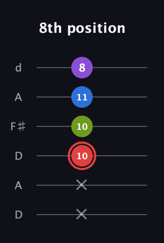 C Augmented 7th Sharp 13th guitar tab — 8th position (x x 10 10 11 8) in Open D Tuning (DADF♯AD)