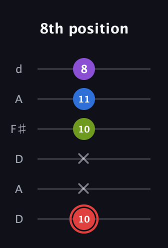 C Augmented 7th Sharp 13th guitar tab — 8th position (10 x x 10 11 8) in Open D Tuning (DADF♯AD)