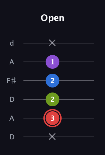 C Augmented 7th Sharp 13th guitar tab — Open (x 3 2 2 1 x) in Open D Tuning (DADF♯AD)
