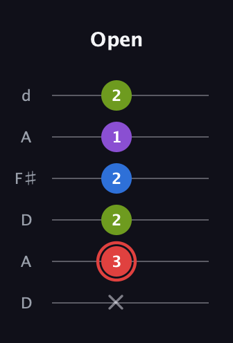 C Augmented 7th Sharp 13th guitar tab — Open (x 3 2 2 1 2) in Open D Tuning (DADF♯AD)
