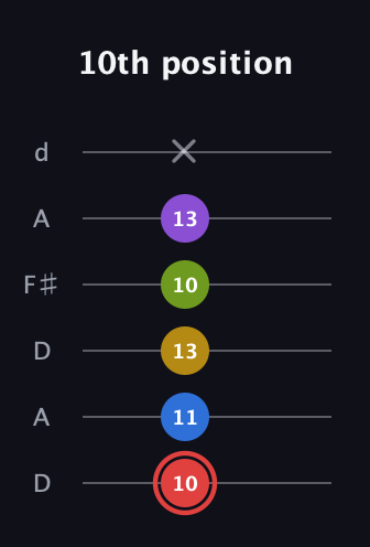 C Augmented 7th Sharp 9th guitar tab — 10th position (10 11 13 10 13 x) in Open D Tuning (DADF♯AD)