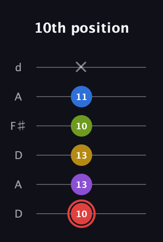C Augmented 7th Sharp 9th guitar tab — 10th position (10 13 13 10 11 x) in Open D Tuning (DADF♯AD)