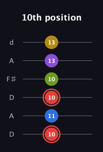 C Augmented 7th Sharp 9th guitar tab — 10th position (10 11 10 10 13 13) in Open D Tuning (DADF♯AD)