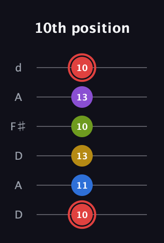 C Augmented 7th Sharp 9th guitar tab — 10th position (10 11 13 10 13 10) in Open D Tuning (DADF♯AD)