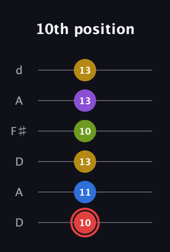 C Augmented 7th Sharp 9th guitar tab — 10th position (10 11 13 10 13 13) in Open D Tuning (DADF♯AD)