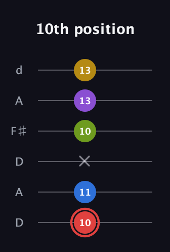 C Augmented 7th Sharp 9th guitar tab — 10th position (10 11 x 10 13 13) in Open D Tuning (DADF♯AD)