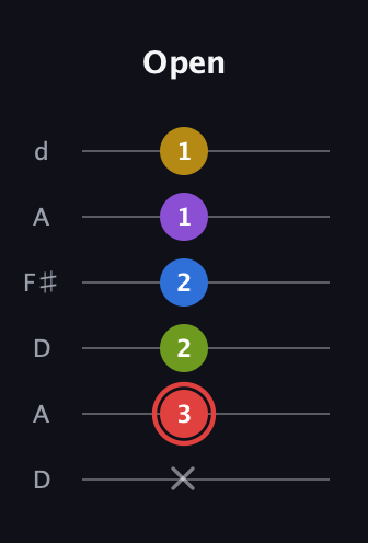 C Augmented 7th Sharp 9th guitar tab — Open (x 3 2 2 1 1) in Open D Tuning (DADF♯AD)