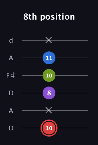 C Augmented 7th guitar tab — 8th position (10 x 8 10 11 x) in Open D Tuning (DADF♯AD)