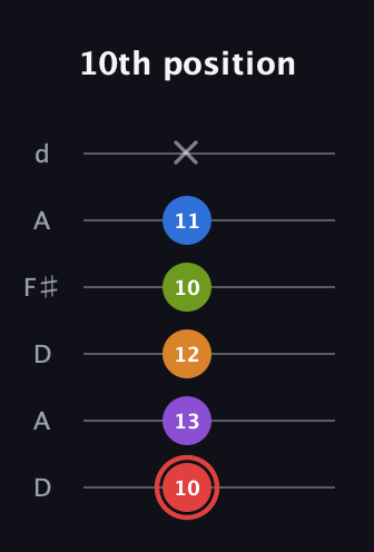 C Augmented 9th Sharp 13th guitar tab — 10th position (10 13 12 10 11 x) in Open D Tuning (DADF♯AD)