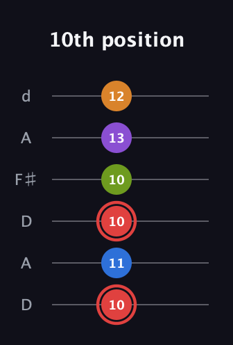 C Augmented 9th Sharp 13th guitar tab — 10th position (10 11 10 10 13 12) in Open D Tuning (DADF♯AD)