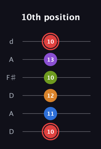 C Augmented 9th Sharp 13th guitar tab — 10th position (10 11 12 10 13 10) in Open D Tuning (DADF♯AD)