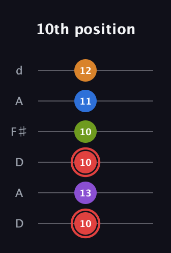 C Augmented 9th Sharp 13th guitar tab — 10th position (10 13 10 10 11 12) in Open D Tuning (DADF♯AD)