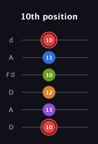 C Augmented 9th Sharp 13th guitar tab — 10th position (10 13 12 10 11 10) in Open D Tuning (DADF♯AD)