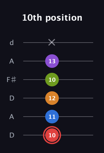 C Augmented 9th Sharp 13th guitar tab — 10th position (10 11 12 10 13 x) in Open D Tuning (DADF♯AD)