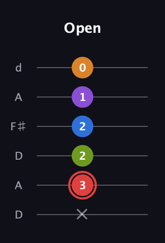 C Augmented 9th Sharp 13th guitar tab — Open (x 3 2 2 1 0) in Open D Tuning (DADF♯AD)