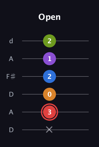 C Augmented 9th Sharp 13th guitar tab — Open (x 3 0 2 1 2) in Open D Tuning (DADF♯AD)