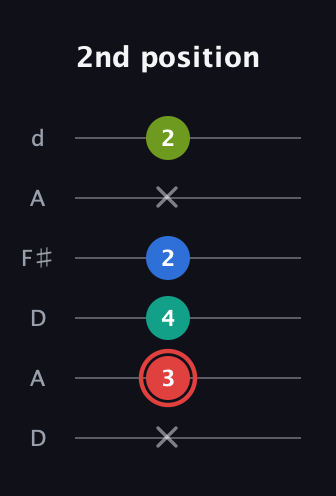 C Augmented Flat 5th guitar tab — 2nd position (x 3 4 2 x 2) in Open D Tuning (DADF♯AD)