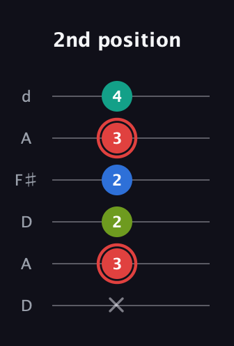 C Augmented Flat 5th guitar tab — 2nd position (x 3 2 2 3 4) in Open D Tuning (DADF♯AD)