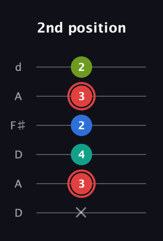 C Augmented Flat 5th guitar tab — 2nd position (x 3 4 2 3 2) in Open D Tuning (DADF♯AD)