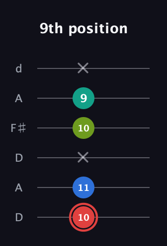 C Augmented Flat 5th guitar tab — 9th position (10 11 x 10 9 x) in Open D Tuning (DADF♯AD)
