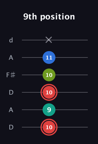 C Augmented Flat 5th guitar tab — 9th position (10 9 10 10 11 x) in Open D Tuning (DADF♯AD)