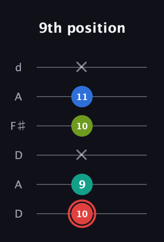 C Augmented Flat 5th guitar tab — 9th position (10 9 x 10 11 x) in Open D Tuning (DADF♯AD)