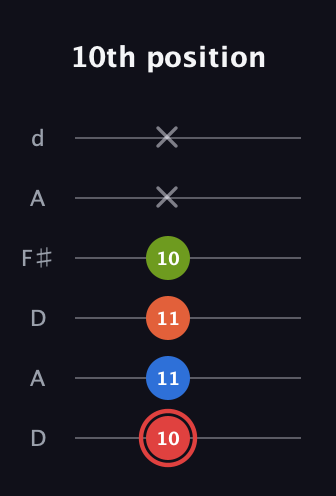 C Augmented Flat 9th guitar tab — 10th position (10 11 11 10 x x) in Open D Tuning (DADF♯AD)