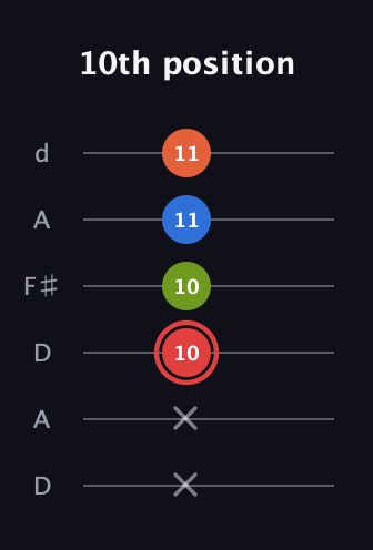 C Augmented Flat 9th guitar tab — 10th position (x x 10 10 11 11) in Open D Tuning (DADF♯AD)