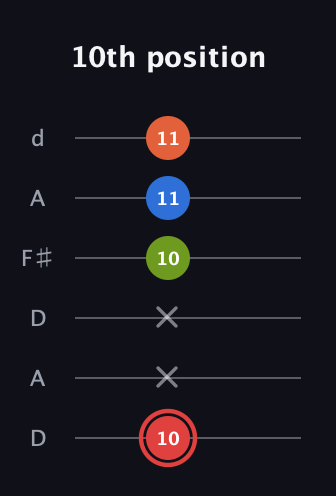C Augmented Flat 9th guitar tab — 10th position (10 x x 10 11 11) in Open D Tuning (DADF♯AD)