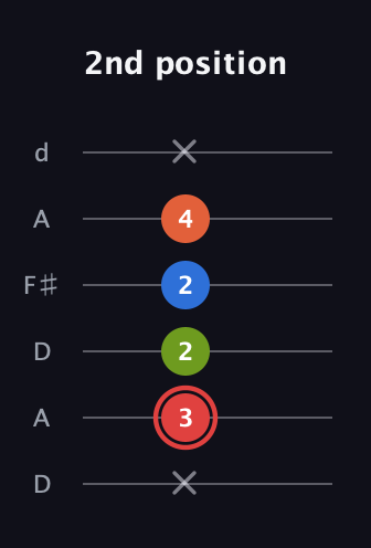 C Augmented Flat 9th guitar tab — 2nd position (x 3 2 2 4 x) in Open D Tuning (DADF♯AD)