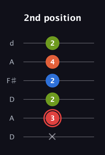 C Augmented Flat 9th guitar tab — 2nd position (x 3 2 2 4 2) in Open D Tuning (DADF♯AD)